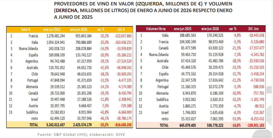 Nel primo semestre 2026 giù l’import di vino in Usa