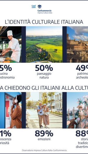 Per gli italiani, l&rsquo;enogastronomia &egrave; il primo tra gli elementi fondanti dell&rsquo;identit&agrave; nazionale