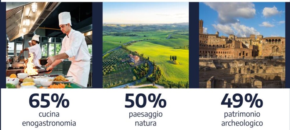 Per gli italiani, l&rsquo;enogastronomia &egrave; il primo tra gli elementi fondanti dell&rsquo;identit&agrave; nazionale