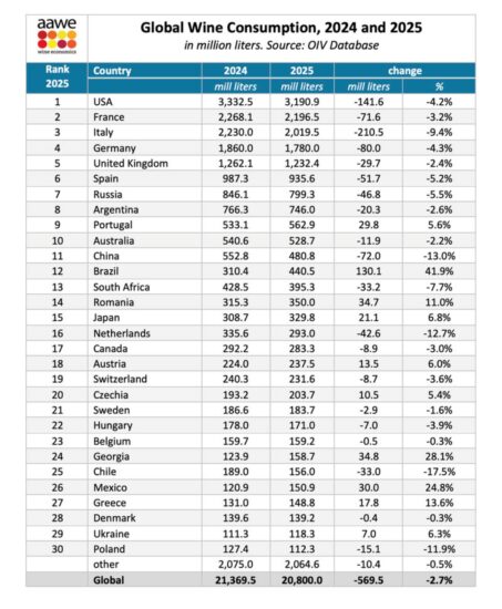 Consumo di vino a -2,7%: crolla l’Italia, cresce il Brasile